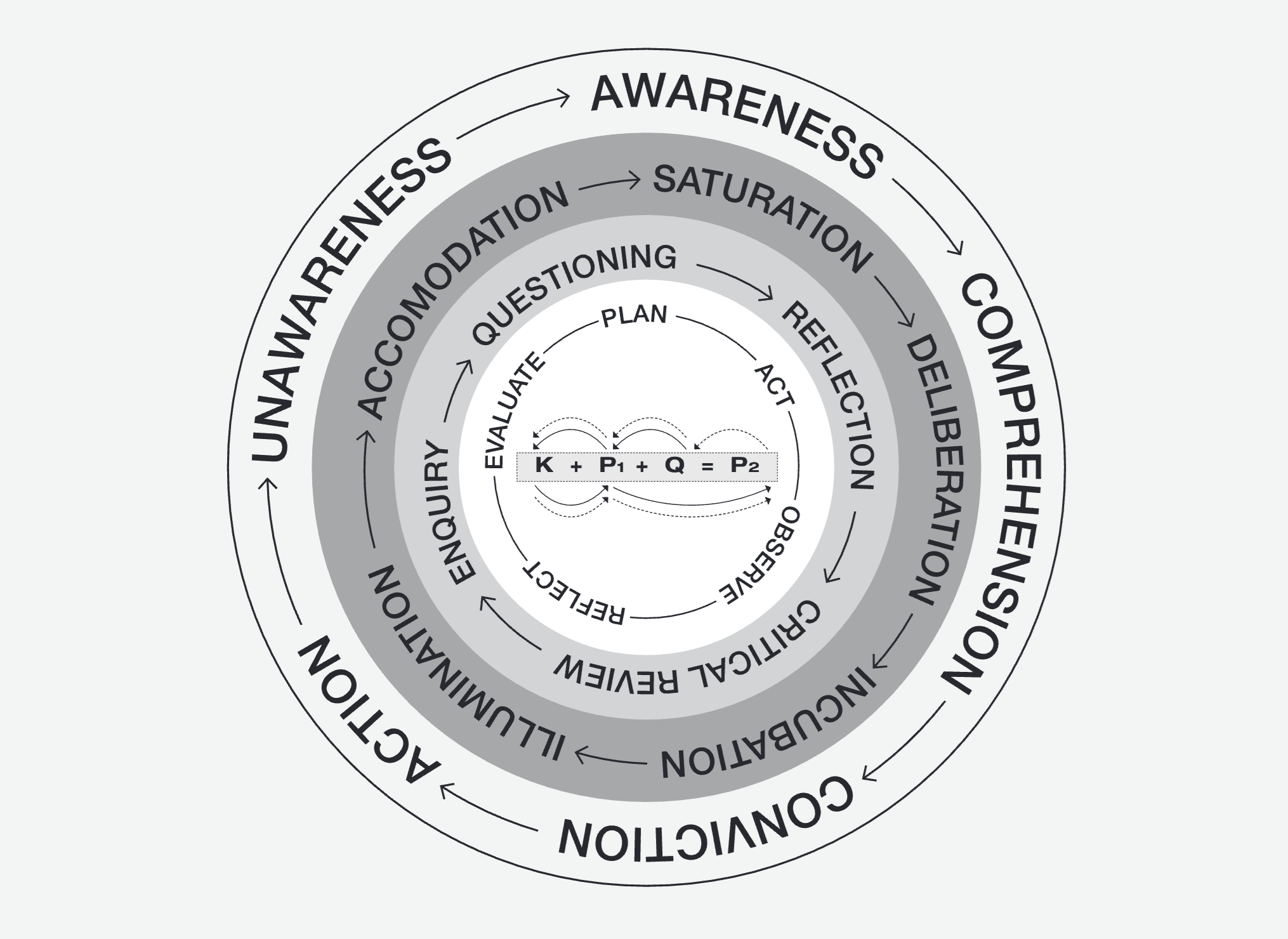 WAL Creative Learning Process Diagram — showing the five creative thinking stages, awareness journey, and action research cycle