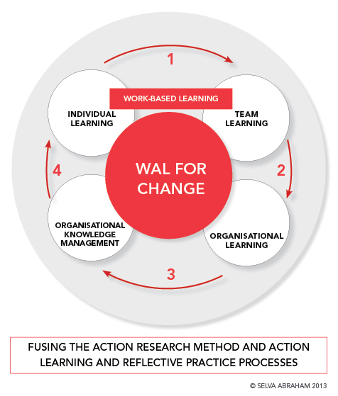 Four phases of WAL Model